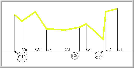 Ford Mustang Crush Profile with Non-Equal spacing of Crush Measurements